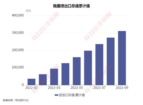 前三季度我国进出口总值31.11万亿元,增长9.9 汽车 服装等出口表现亮眼